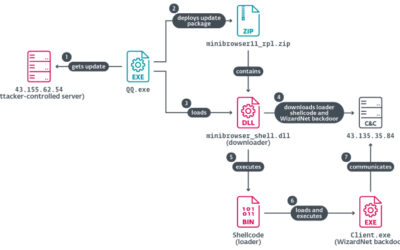 Chinese Hackers Abuse IPv6 SLAAC for AitM Attacks via Spellbinder Lateral Movement Tool ​
