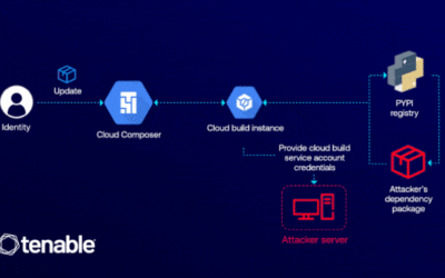 GCP Cloud Composer Bug Let Attackers Elevate Access via Malicious PyPI Packages ​