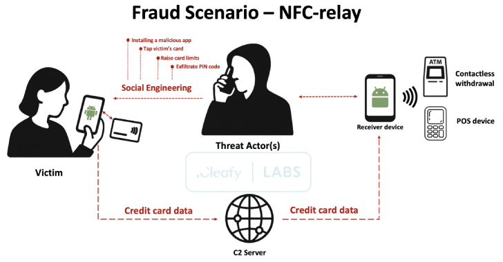 SuperCard X Android Malware Enables Contactless ATM and PoS Fraud via NFC Relay Attacks 