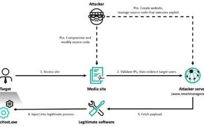 Lazarus Hits 6 South Korean Firms via Cross EX, Innorix Flaws and ThreatNeedle Malware ​