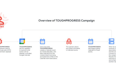 Chinese APT41 Exploits Google Calendar for Malware Command-and-Control Operations ​