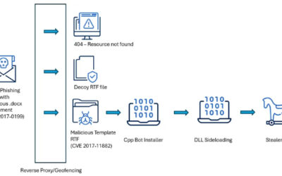 South Asian Ministries Hit by SideWinder APT Using Old Office Flaws and Custom Malware ​