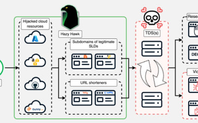 Hazy Hawk Exploits DNS Records to Hijack CDC, Corporate Domains for Malware Delivery ​