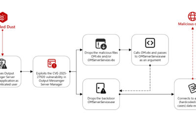 Türkiye Hackers Exploited Output Messenger Zero-Day to Drop Golang Backdoors on Kurdish Servers ​