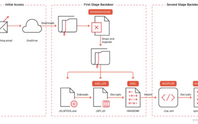 MirrorFace Targets Japan and Taiwan with ROAMINGMOUSE and Upgraded ANEL Malware ​