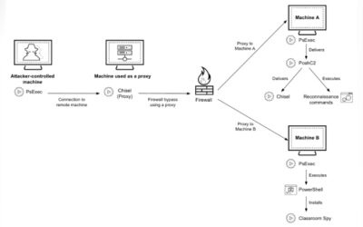 Cyber Criminals Exploit Open-Source Tools to Compromise Financial Institutions Across Africa ​