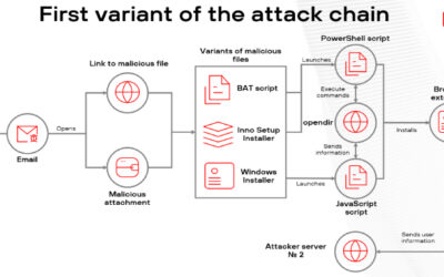 Malicious Browser Extensions Infect Over 700 Users Across Latin America Since Early 2025 ​