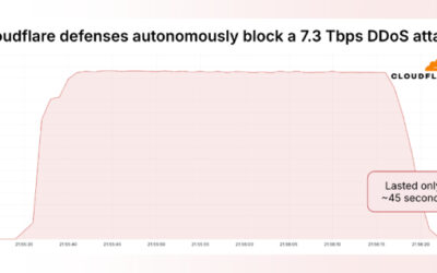 Massive 7.3 Tbps DDoS Attack Delivers 37.4 TB in 45 Seconds, Targeting Hosting Provider ​