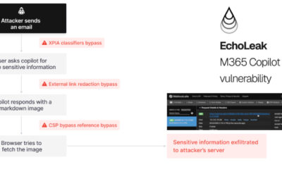 Zero-Click AI Vulnerability Exposes Microsoft 365 Copilot Data Without User Interaction ​