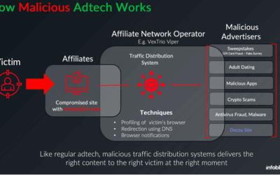 Inside a Dark Adtech Empire Fed by Fake CAPTCHAs ​