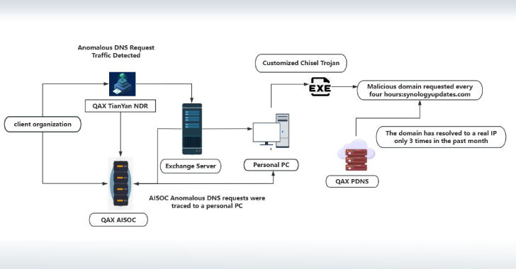 NightEagle APT Exploits Microsoft Exchange Flaw to Target China’s Military and Tech Sectors 