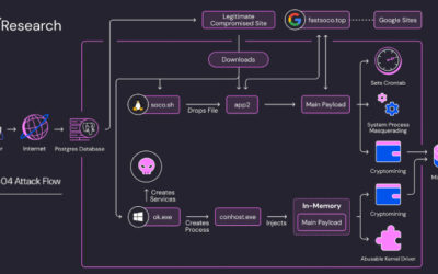 Soco404 and Koske Malware Target Cloud Services with Cross-Platform Cryptomining Attacks ​