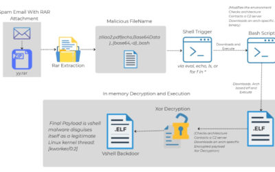 Linux Malware Delivered via Malicious RAR Filenames Evades Antivirus Detection ​