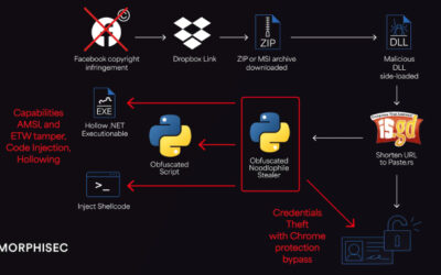 Noodlophile Malware Campaign Expands Global Reach with Copyright Phishing Lures ​