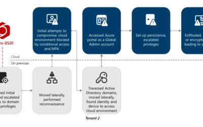 Storm-0501 Exploits Entra ID to Exfiltrate and Delete Azure Data in Hybrid Cloud Attacks ​