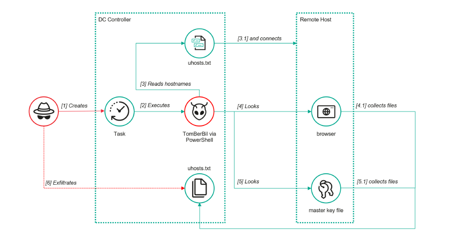 ToddyCat’s New Hacking Tools Steal Outlook Emails and Microsoft 365 Access Tokens ​