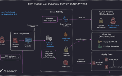 Second Sha1-Hulud Wave Affects 25,000+ Repositories via npm Preinstall Credential Theft ​