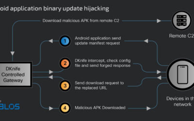 China-Linked DKnife AitM Framework Targets Routers for Traffic Hijacking, Malware Delivery ​