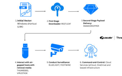 ScarCruft Uses Zoho WorkDrive and USB Malware to Breach Air-Gapped Networks ​