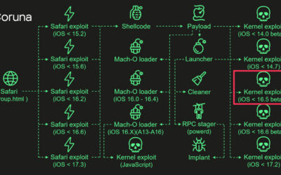 Coruna iOS Kit Reuses 2023 Triangulation Exploit Code in Recent Mass Attacks ​