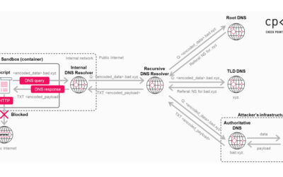 OpenAI Patches ChatGPT Data Exfiltration Flaw and Codex GitHub Token Vulnerability ​