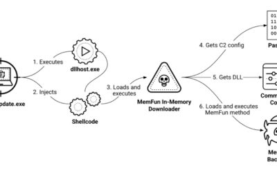 Chinese Hackers Target Southeast Asian Militaries with AppleChris and MemFun Malware ​