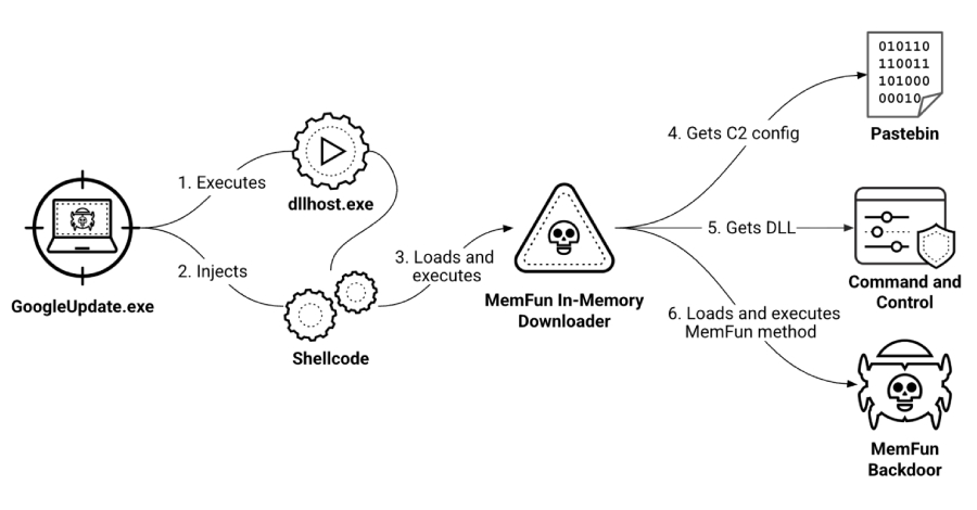 Chinese Hackers Target Southeast Asian Militaries with AppleChris and MemFun Malware ​