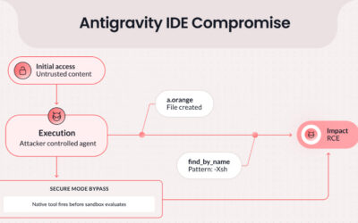 Google Patches Antigravity IDE Flaw Enabling Prompt Injection Code Execution ​
