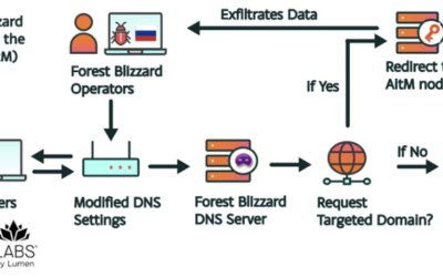 Russia Hacked Routers to Steal Microsoft Office Tokens ​