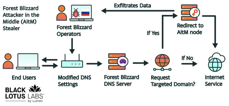 Russia Hacked Routers to Steal Microsoft Office Tokens ​