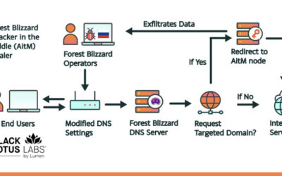 Russian State-Linked APT28 Exploits SOHO Routers in Global DNS Hijacking Campaign ​