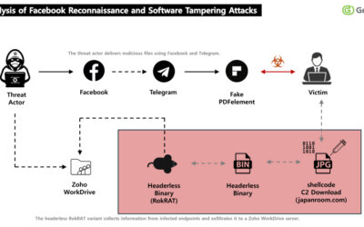 North Korea’s APT37 Uses Facebook Social Engineering to Deliver RokRAT Malware ​