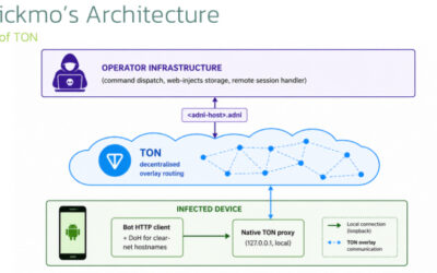 New TrickMo Variant Uses TON C2 and SOCKS5 to Create Android Network Pivots ​