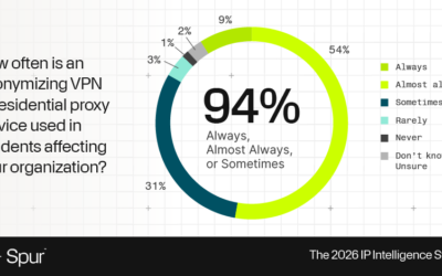 Survey: 94% of Incidents Involve Anonymized Infrastructure. Teams Are Still Reactive ​