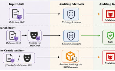 SkillCloak Lets Malicious AI Agent Skills Evade Static Scanners with Self-Extracting Packing ​