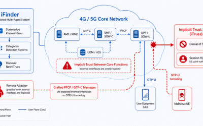 Researchers Report 84 Flaws in 4G and 5G Cores, Including a Session Hijacking Flaw ​
