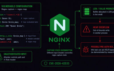 Critical NGINX Vulnerability Can Crash Workers and May Allow Remote Code Execution ​