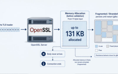 OpenSSL HollowByte Flaw Could Freeze Server Memory with 11-Byte TLS Requests ​