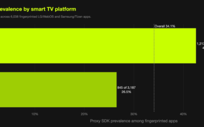 LG to Ban Residential Proxies from Smart TV Apps ​