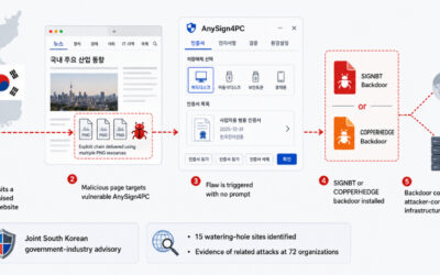 Hackers Exploit AnySign4PC via Hacked Korean Sites to Install Backdoors Without Prompts ​