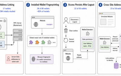 Study of 85 Crypto Wallet Extensions Finds Address Leaks and Cross-Site Tracking Risks ​