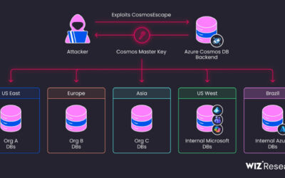 Azure Cosmos DB Flaw Exposed Platform-Wide Key That Could Access Any Database ​