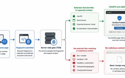 Over 250 ClickFix Domains Use Browser Fingerprinting to Hide macOS Malware Lures ​