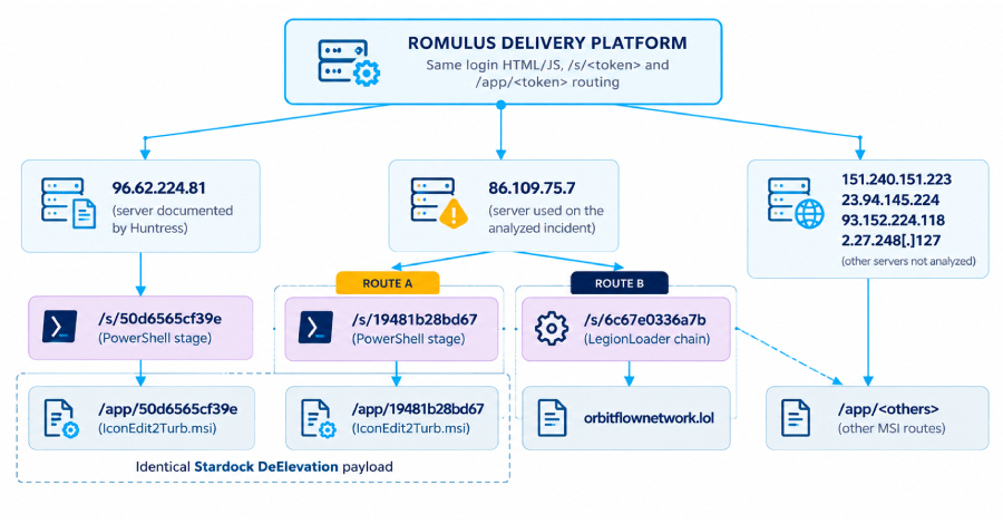 Hackers Use New ROMULUS ClickFix Platform to Deliver LegionLoader and Other Malware ​